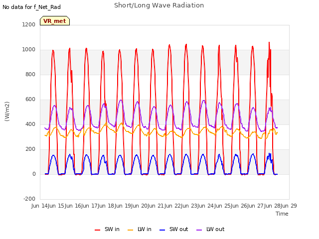 plot of Short/Long Wave Radiation