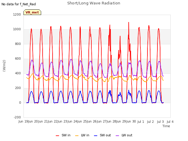 plot of Short/Long Wave Radiation