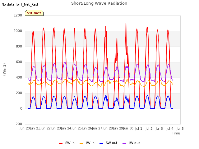 plot of Short/Long Wave Radiation