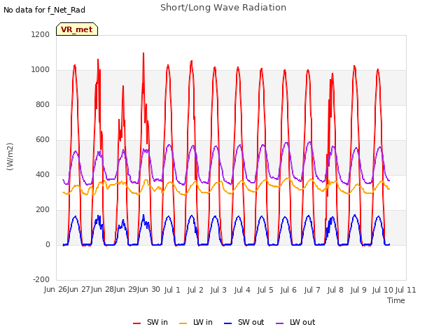 plot of Short/Long Wave Radiation