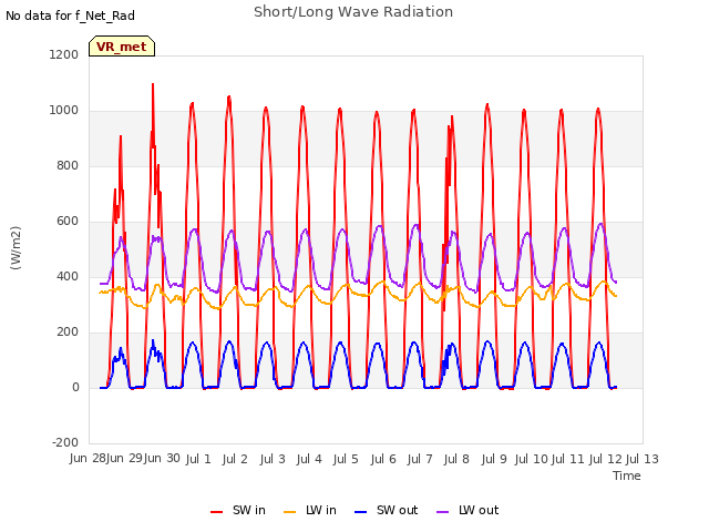 plot of Short/Long Wave Radiation