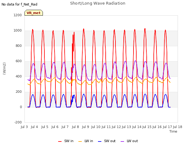 plot of Short/Long Wave Radiation