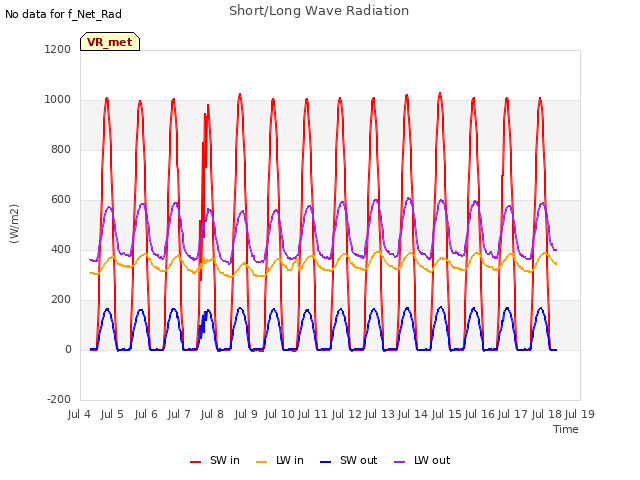 plot of Short/Long Wave Radiation