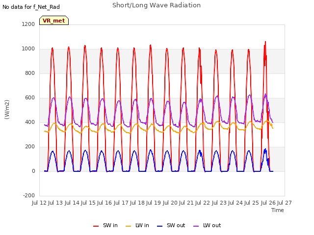 plot of Short/Long Wave Radiation