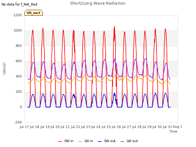 plot of Short/Long Wave Radiation