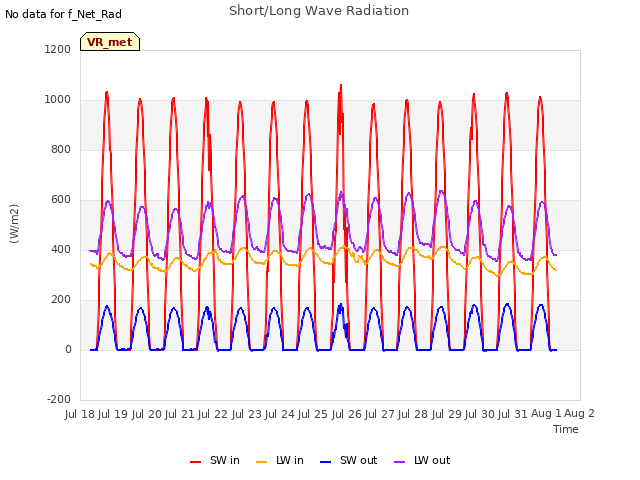 plot of Short/Long Wave Radiation