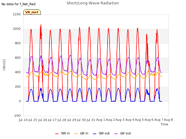 plot of Short/Long Wave Radiation