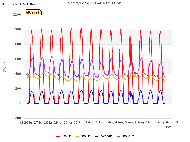 plot of Short/Long Wave Radiation