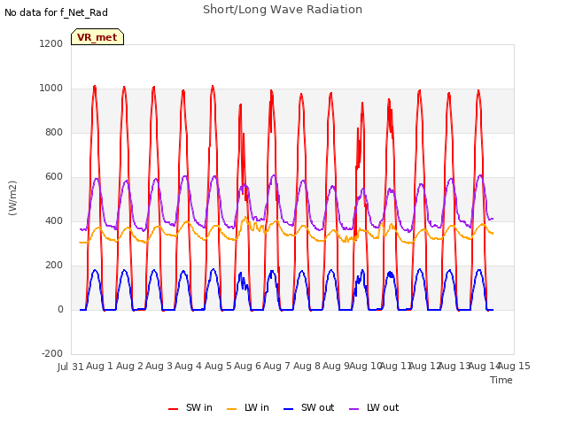 plot of Short/Long Wave Radiation