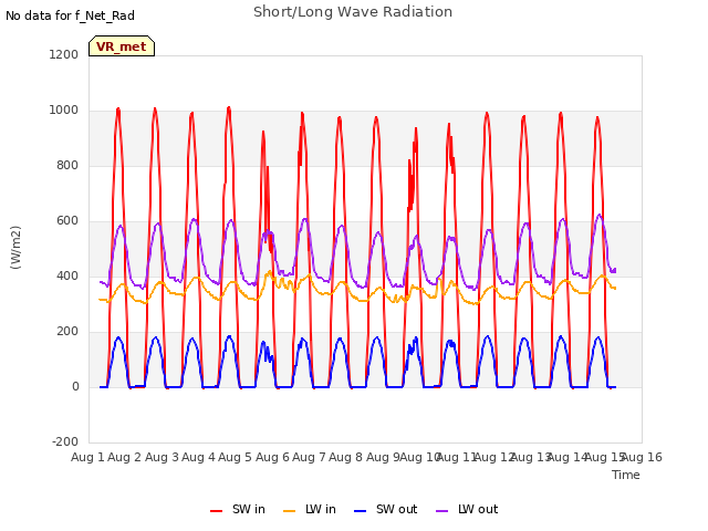 plot of Short/Long Wave Radiation