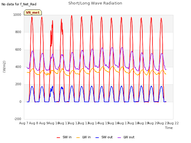 plot of Short/Long Wave Radiation