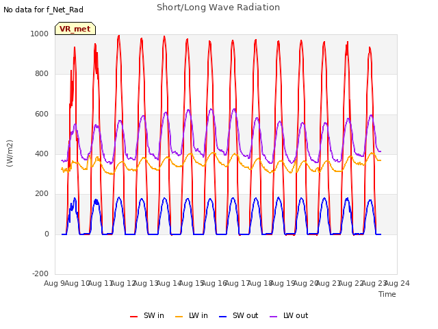 plot of Short/Long Wave Radiation