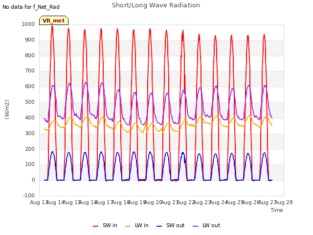 plot of Short/Long Wave Radiation