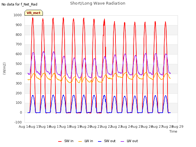 plot of Short/Long Wave Radiation