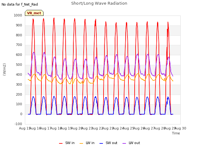 plot of Short/Long Wave Radiation