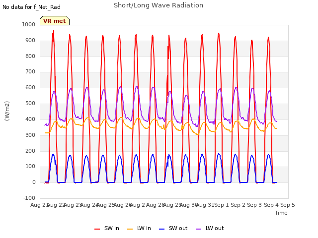 plot of Short/Long Wave Radiation