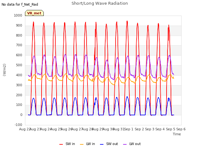 plot of Short/Long Wave Radiation