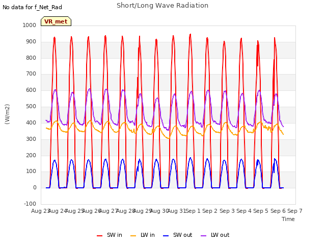 plot of Short/Long Wave Radiation