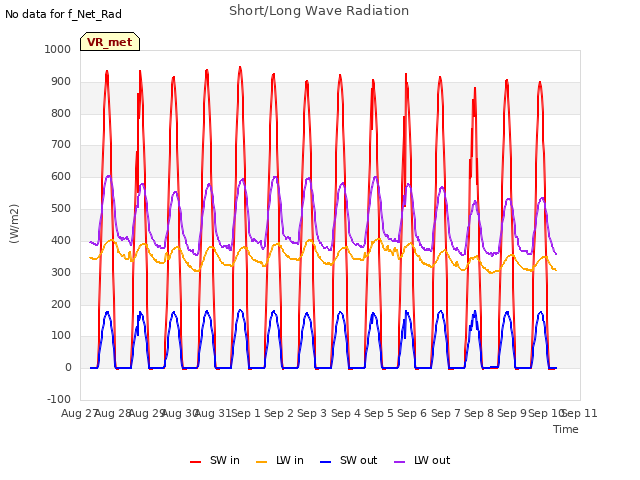 plot of Short/Long Wave Radiation