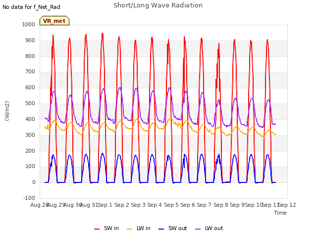 plot of Short/Long Wave Radiation