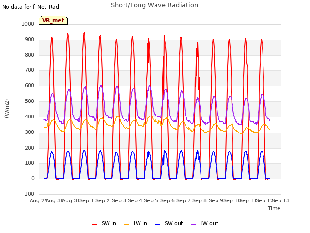 plot of Short/Long Wave Radiation