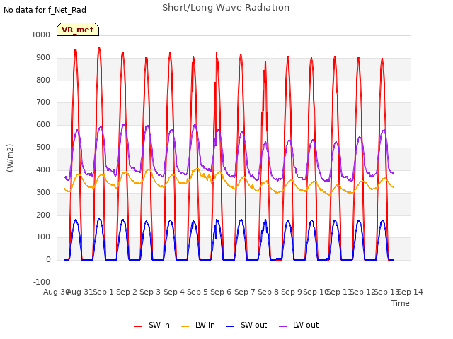 plot of Short/Long Wave Radiation