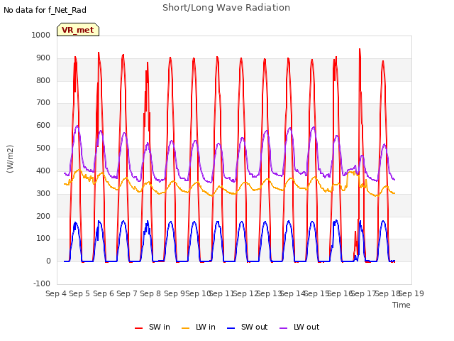 plot of Short/Long Wave Radiation