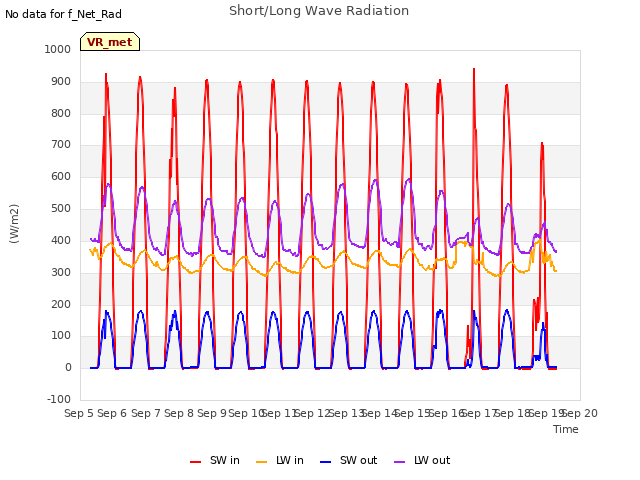 plot of Short/Long Wave Radiation