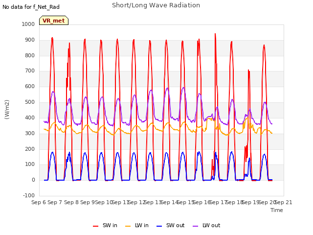 plot of Short/Long Wave Radiation