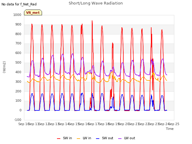 plot of Short/Long Wave Radiation