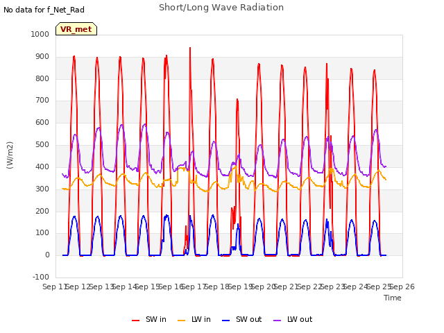 plot of Short/Long Wave Radiation