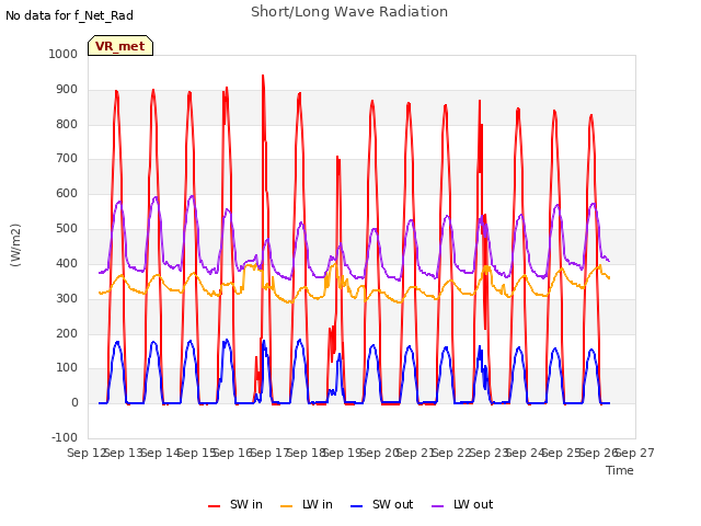 plot of Short/Long Wave Radiation