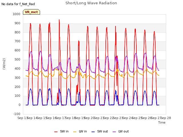 plot of Short/Long Wave Radiation