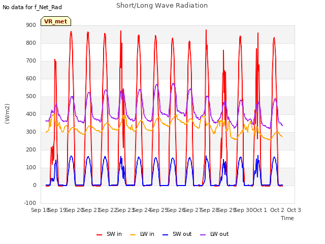 plot of Short/Long Wave Radiation