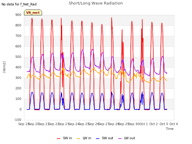 plot of Short/Long Wave Radiation