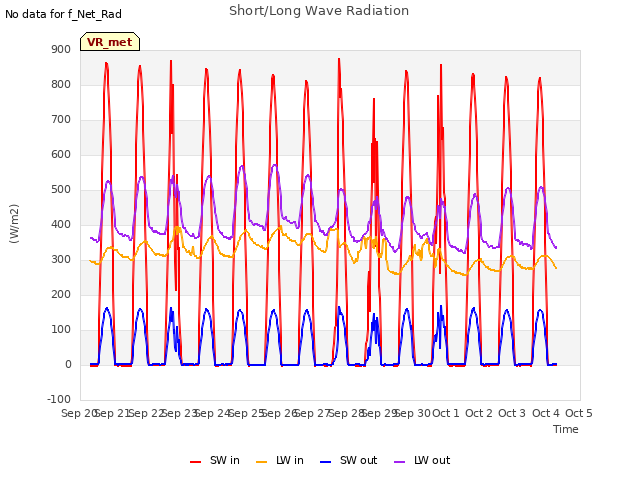 plot of Short/Long Wave Radiation
