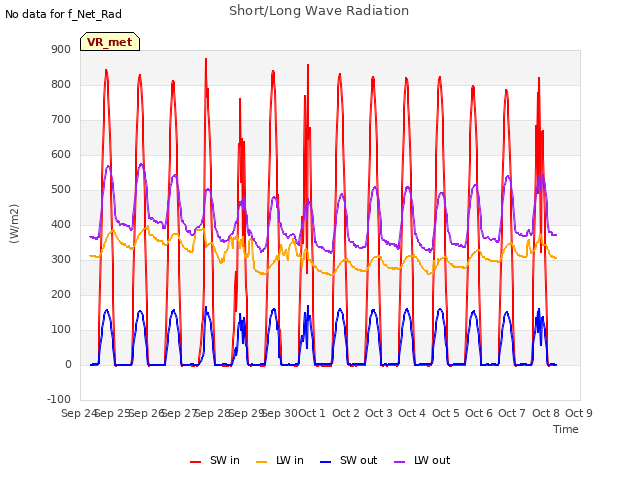 plot of Short/Long Wave Radiation