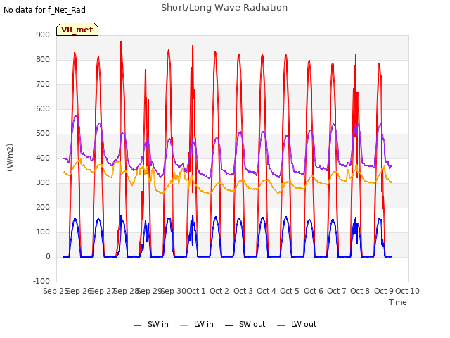 plot of Short/Long Wave Radiation