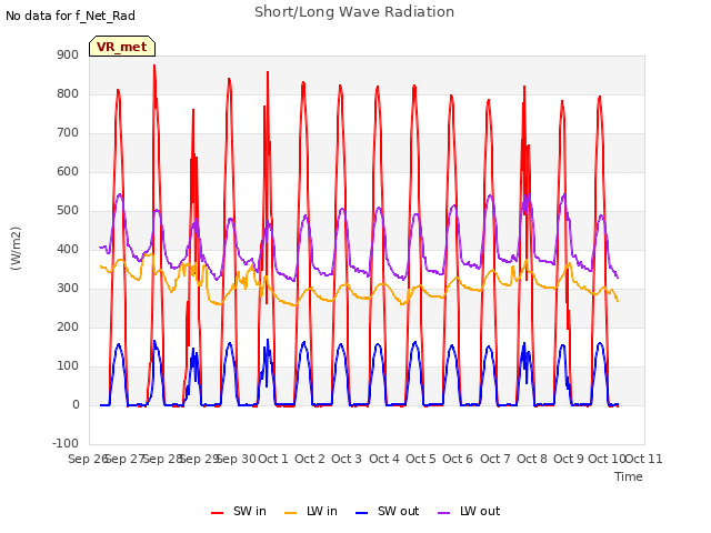 plot of Short/Long Wave Radiation