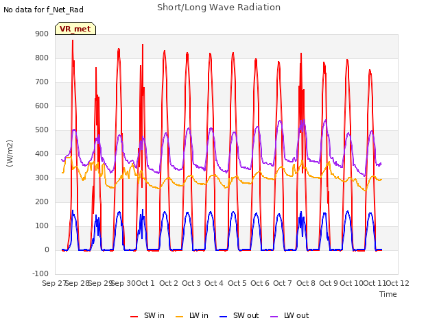 plot of Short/Long Wave Radiation