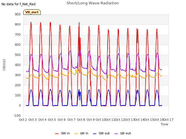 plot of Short/Long Wave Radiation