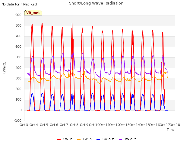 plot of Short/Long Wave Radiation