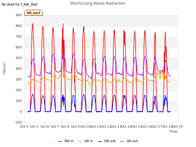 plot of Short/Long Wave Radiation