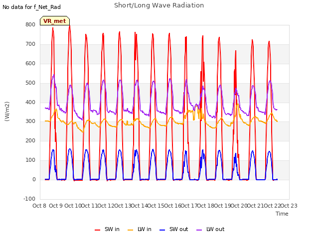 plot of Short/Long Wave Radiation