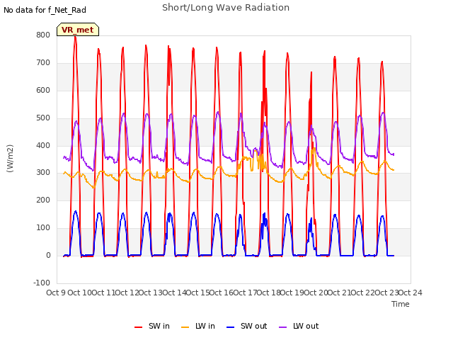 plot of Short/Long Wave Radiation