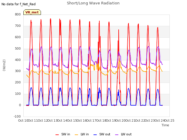 plot of Short/Long Wave Radiation