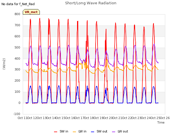 plot of Short/Long Wave Radiation