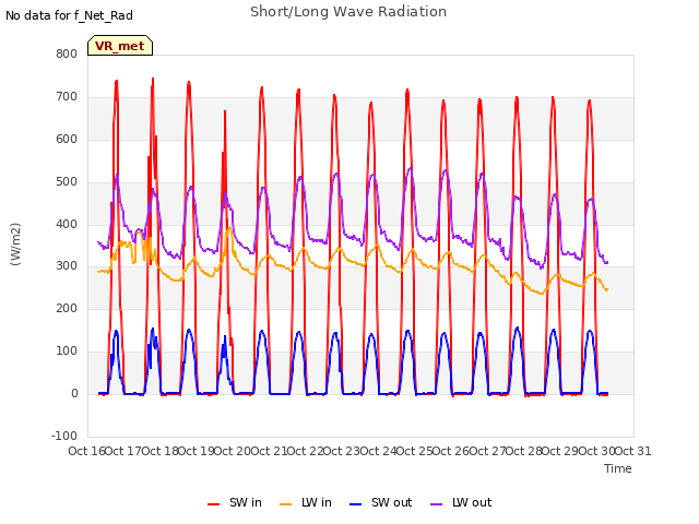 plot of Short/Long Wave Radiation