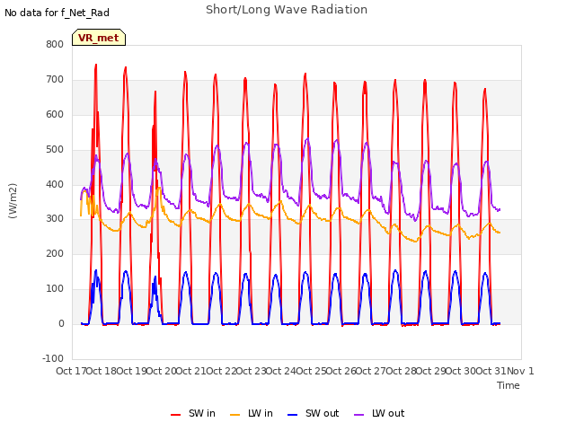 plot of Short/Long Wave Radiation