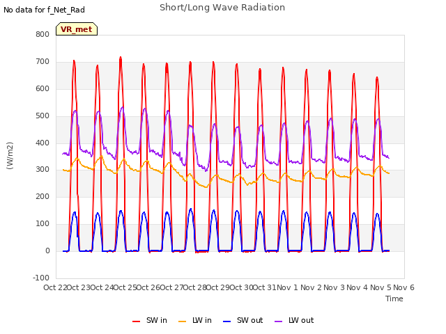 plot of Short/Long Wave Radiation